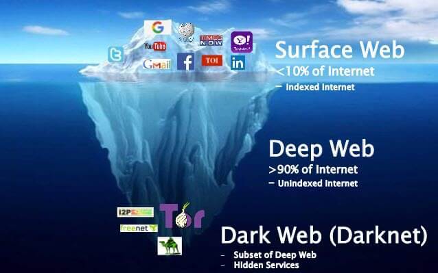 DARK WEB sau Internetul care putini dintre noi stim despre existenta lui